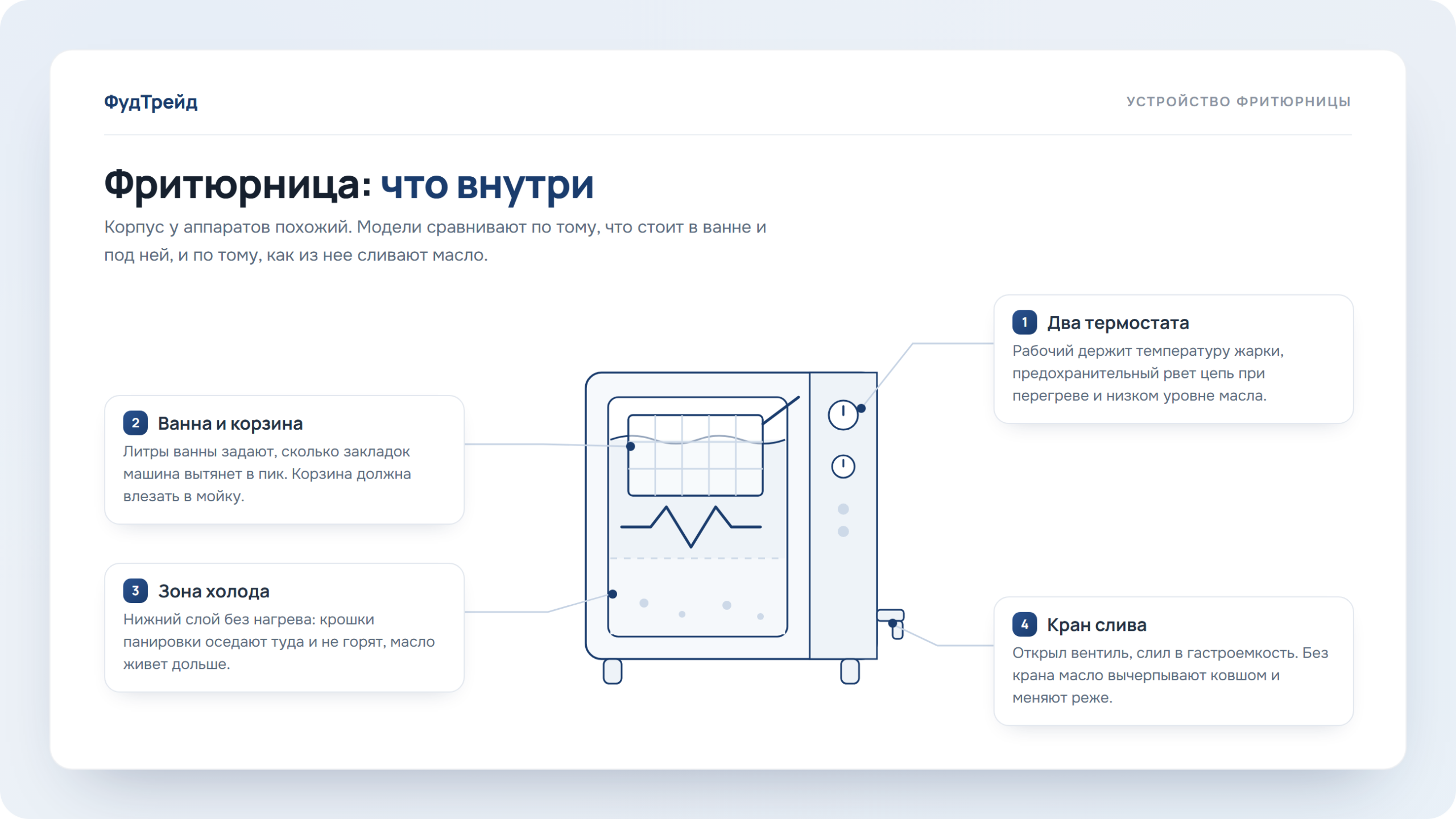 Устройство профессиональной фритюрницы, схема ФудТрейд