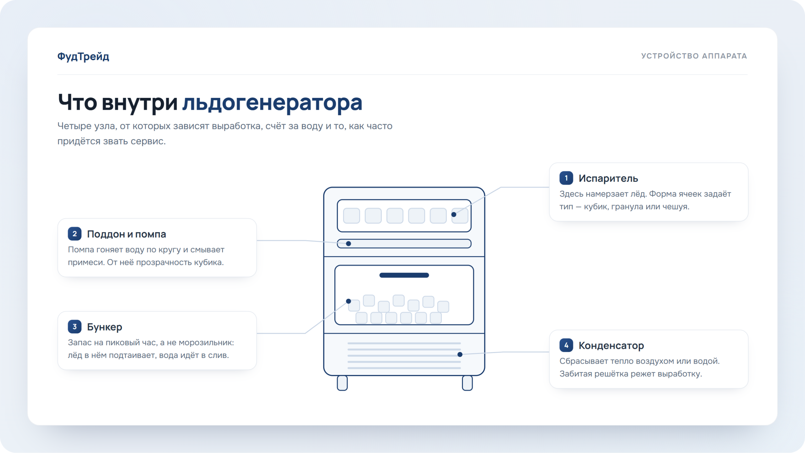Устройство профессионального льдогенератора, схема ФудТрейд