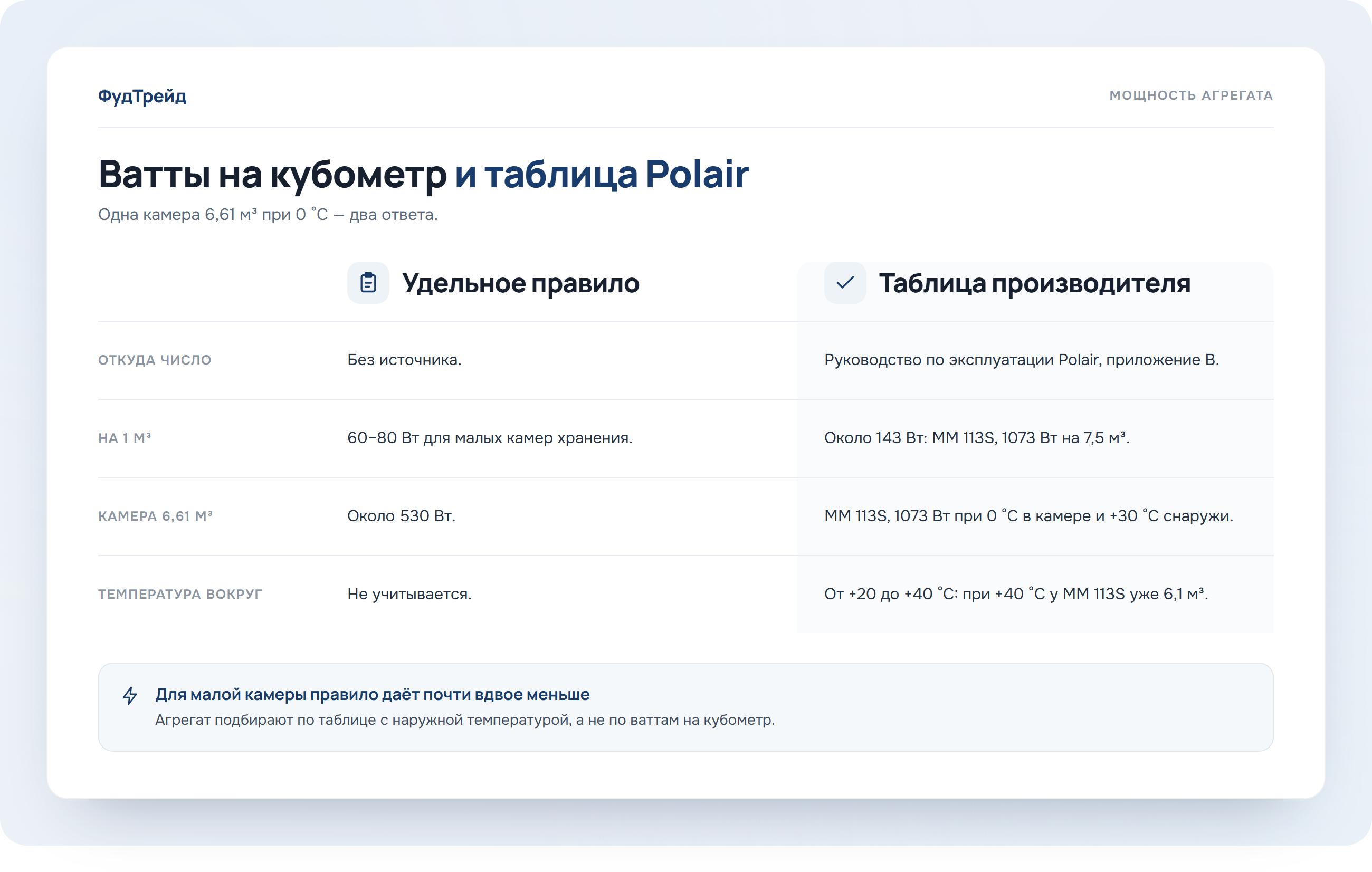 Схема: удельное правило ватт на кубометр и таблица Polair для камеры 6,61 м³