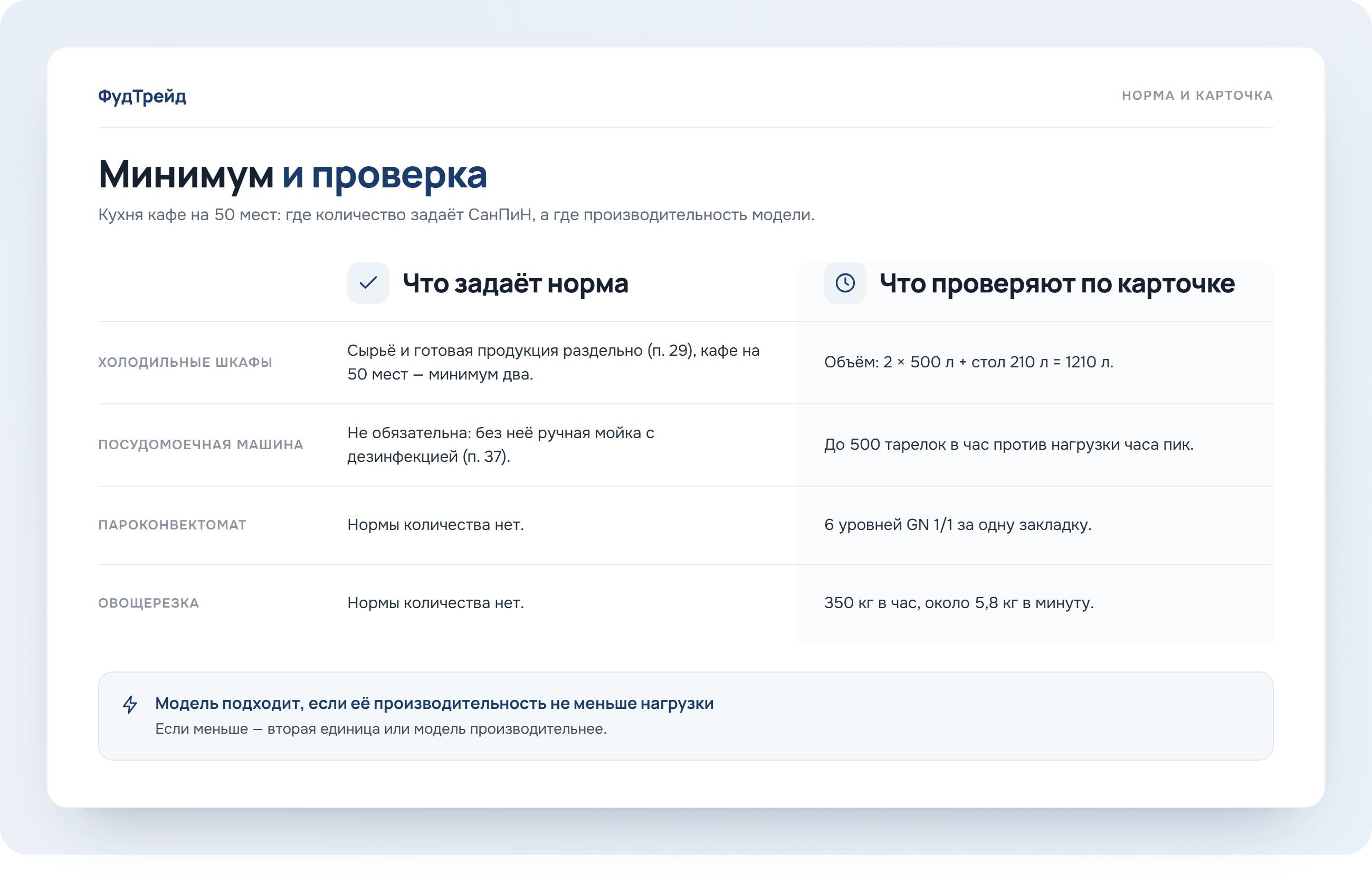 Схема: что задаёт норма СанПиН и что проверяют по карточке модели