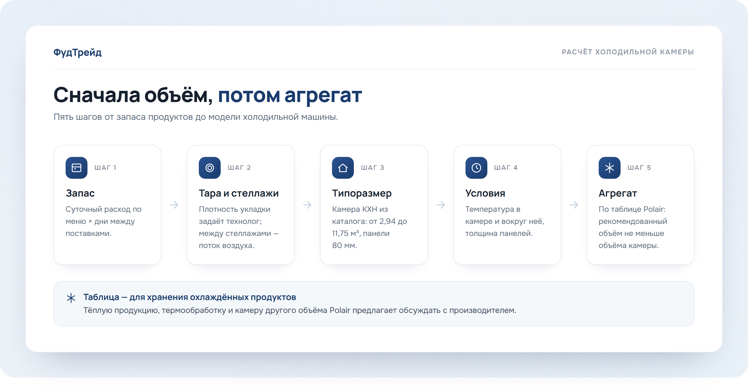 Схема расчёта холодильной камеры в пять шагов от запаса продуктов до агрегата
