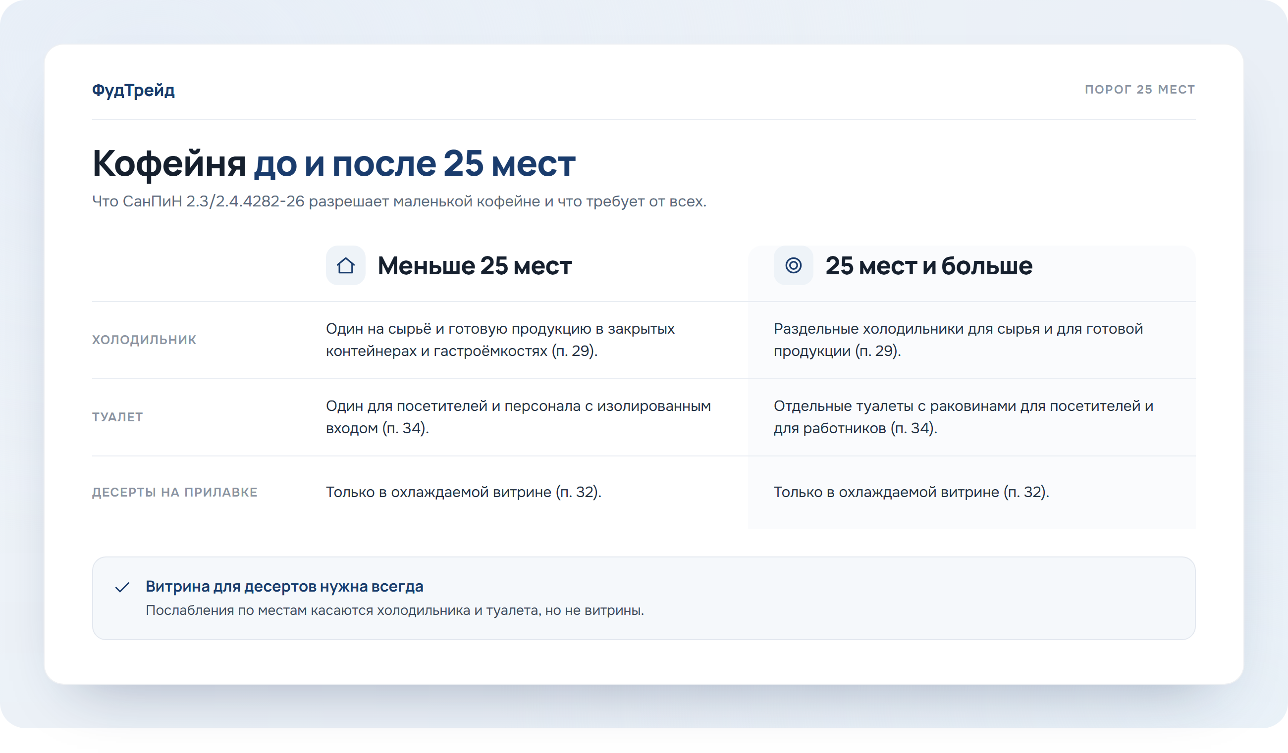 Схема требований СанПиН для кофейни меньше 25 мест и от 25 мест