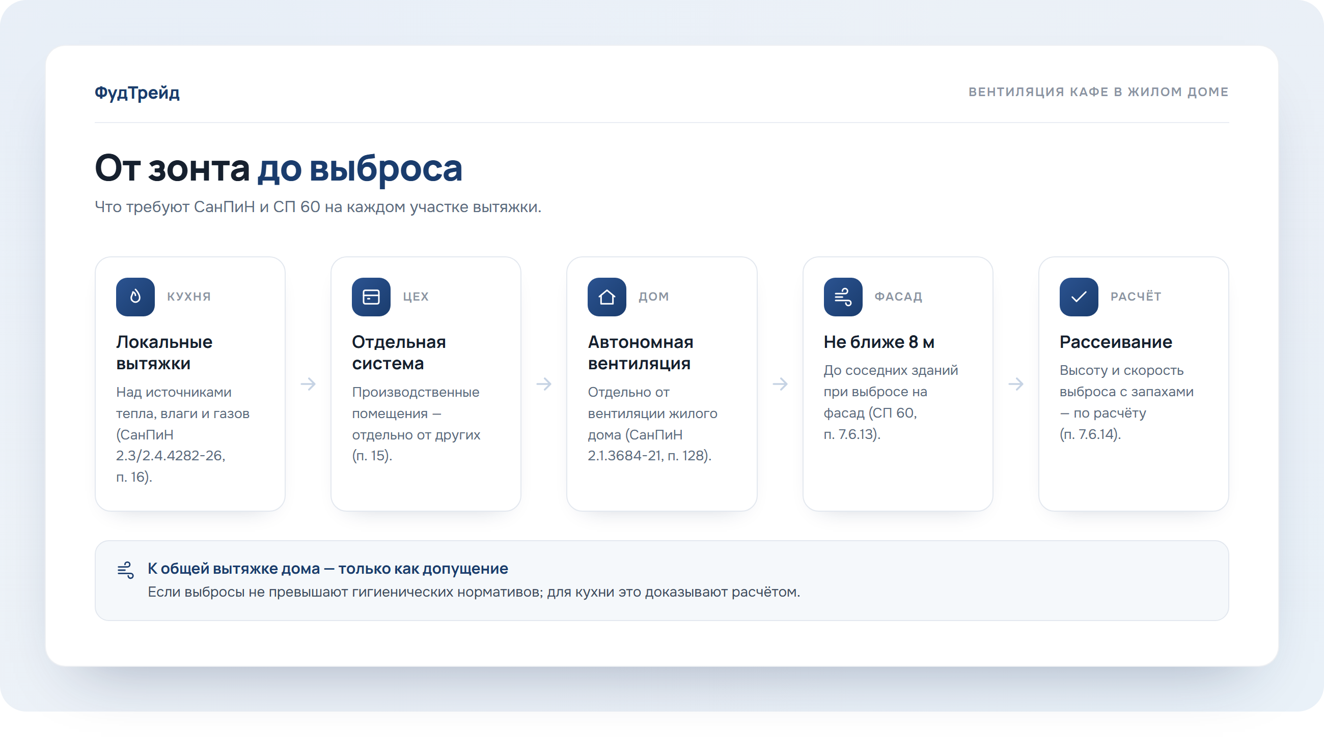 Схема вентиляции кафе в жилом доме от локальной вытяжки до выброса